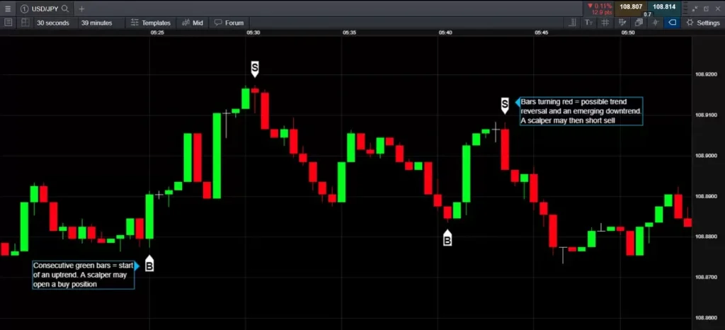 Trading de divisas a corto plazo