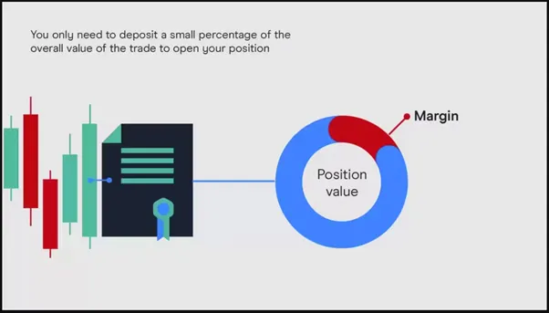 Margin Trading
