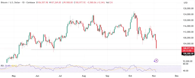 Retroceso de BTC a 99k
