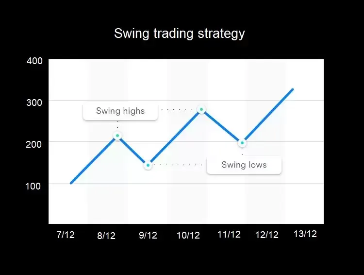 Guía de Swing Trading