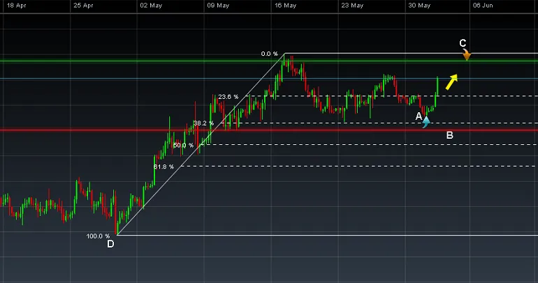 Guía sobre Swing Trading